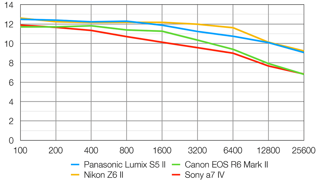 Dynamic range (EV) of lumix s5 ii