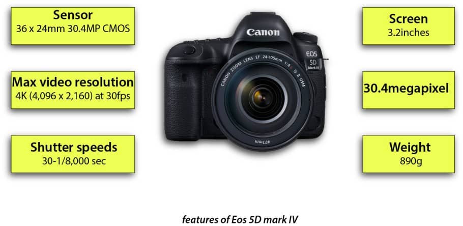 Features of the Canon EOS 5D Mark IV: