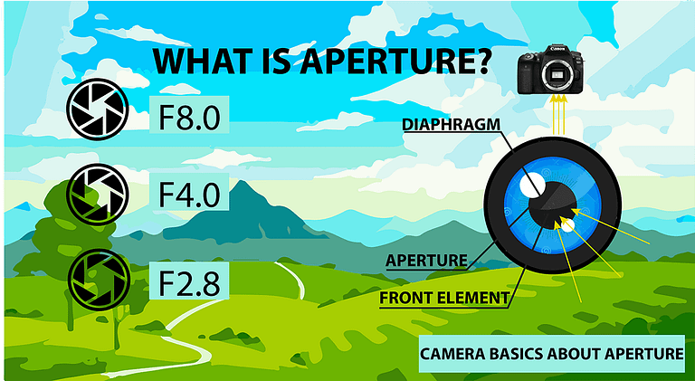What aperture in photography