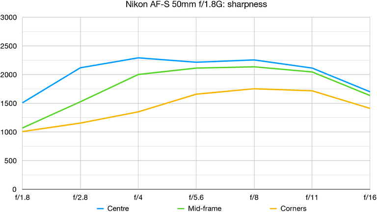 nikon 50mm sharpness comparison 