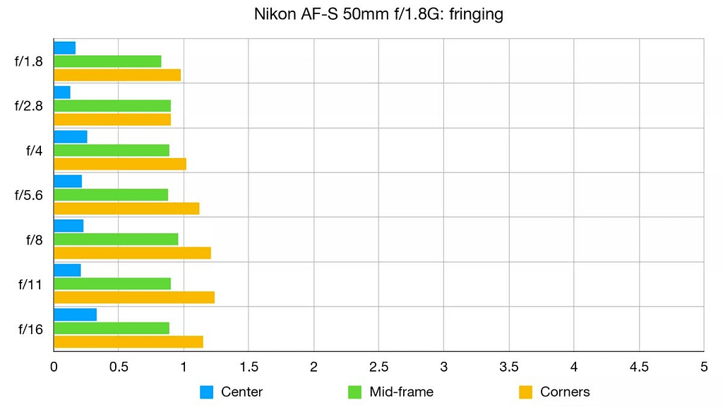 Graph for the Nikon AF-S 50mm f/1.8G